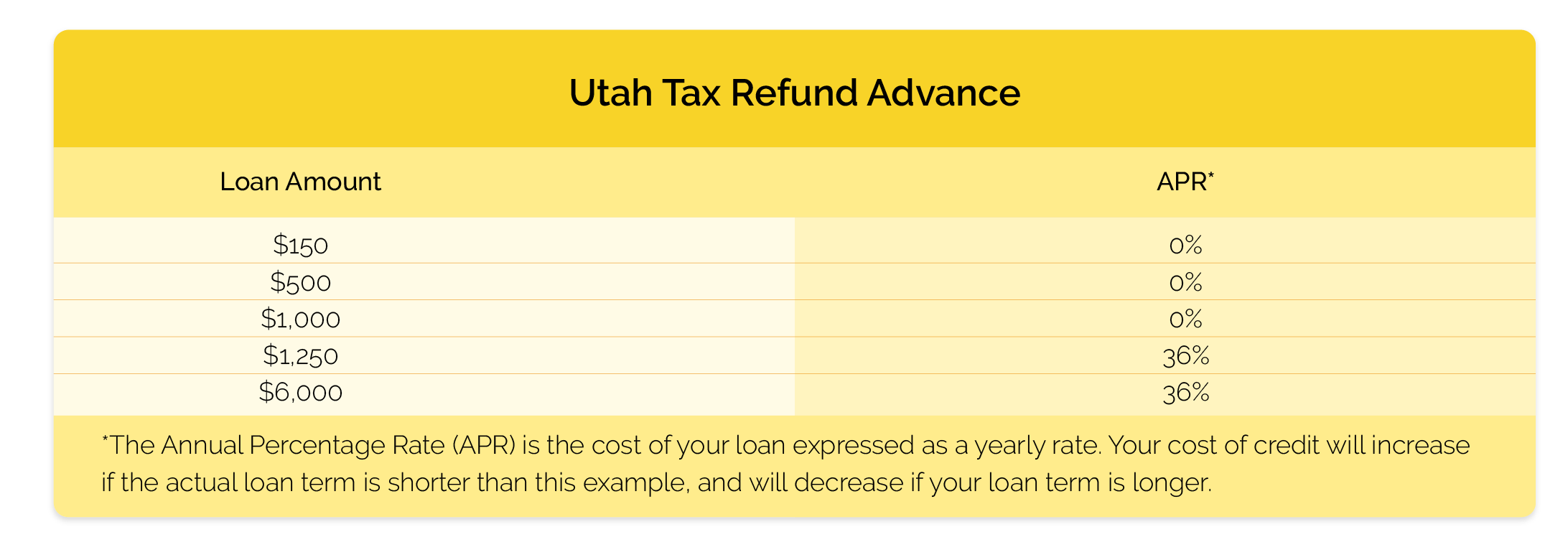 Rates and Fees Utah Check City